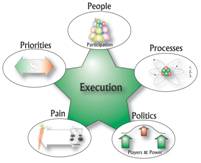 The Ps of Execution