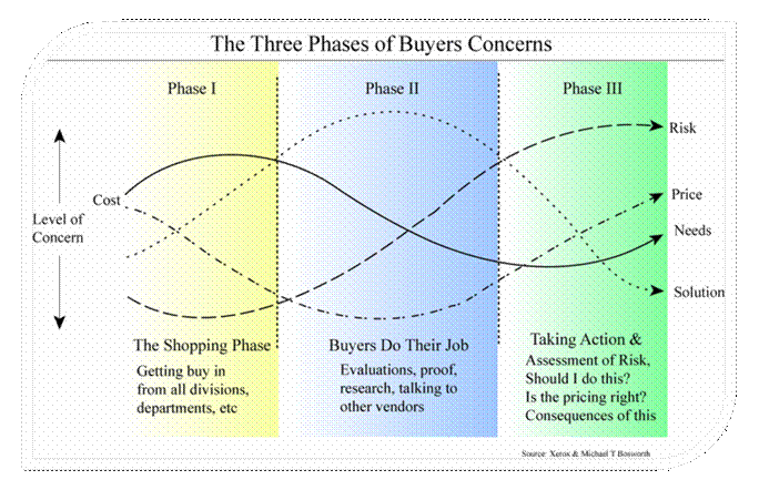 Three Phases of Buyers Concerns w-Phase Columns & Descriptions.jpg
